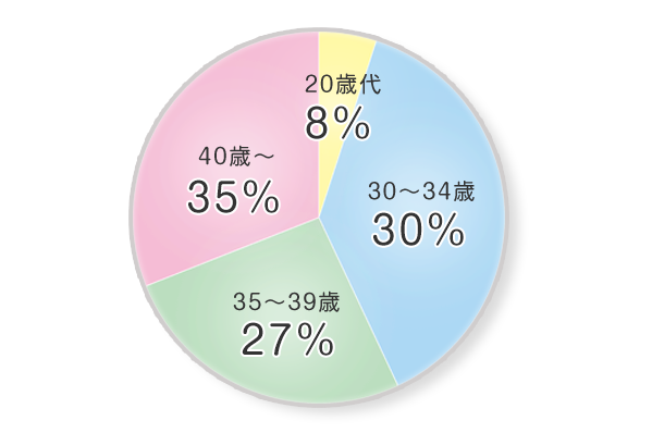 患者さまの年齢層率　